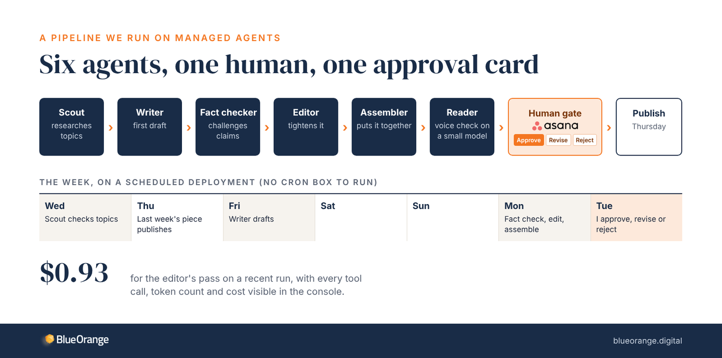 A weekly content pipeline on Claude Managed Agents: scout, writer, fact checker, editor, assembler and reader agents, then a human approval card in Asana with approve, revise and reject, then publish on Thursday. The editor's pass on a recent run cost $0.93.