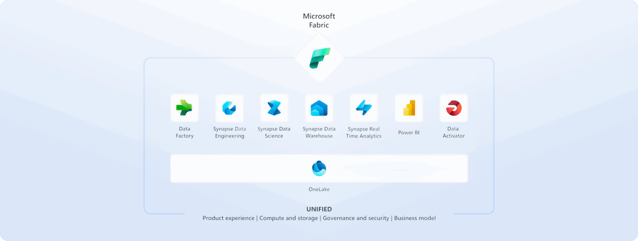 Microsoft Fabric unified architecture