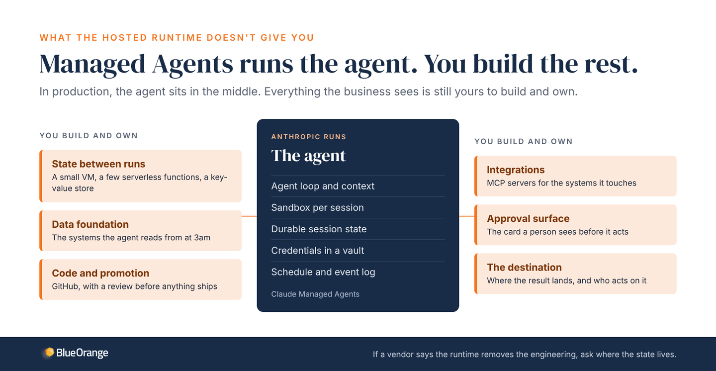 Architecture diagram. Anthropic runs the agent: loop, sandbox, session state, vault, schedule and event log. Around it you build and own state between runs, the data foundation, code and promotion in GitHub, integrations, the approval surface and the destination.