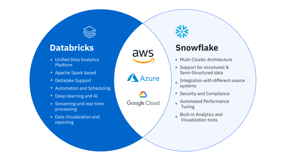 Databricks vs. Snowflake: How to Choose the Right Platform in 2026
