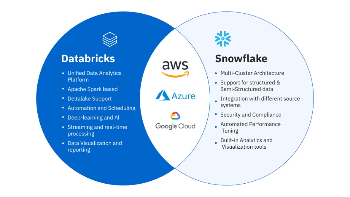 Databricks vs. Snowflake: How to Choose the Right Platform in 2026