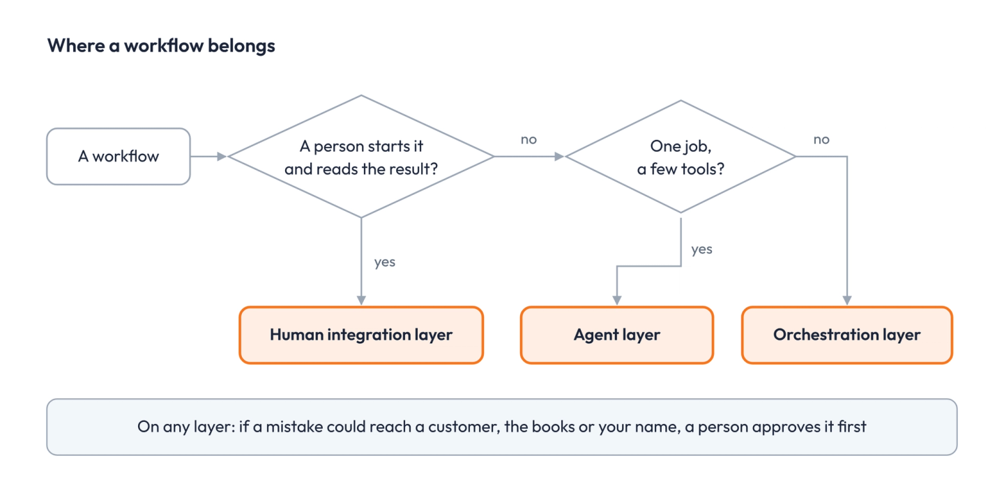 Decision flow: if a person starts it and reads the result, it belongs in the human integration layer; if it is one job with a few tools, the agent layer; otherwise the orchestration layer. On any layer, a person approves anything that could reach a customer, the books or your name.