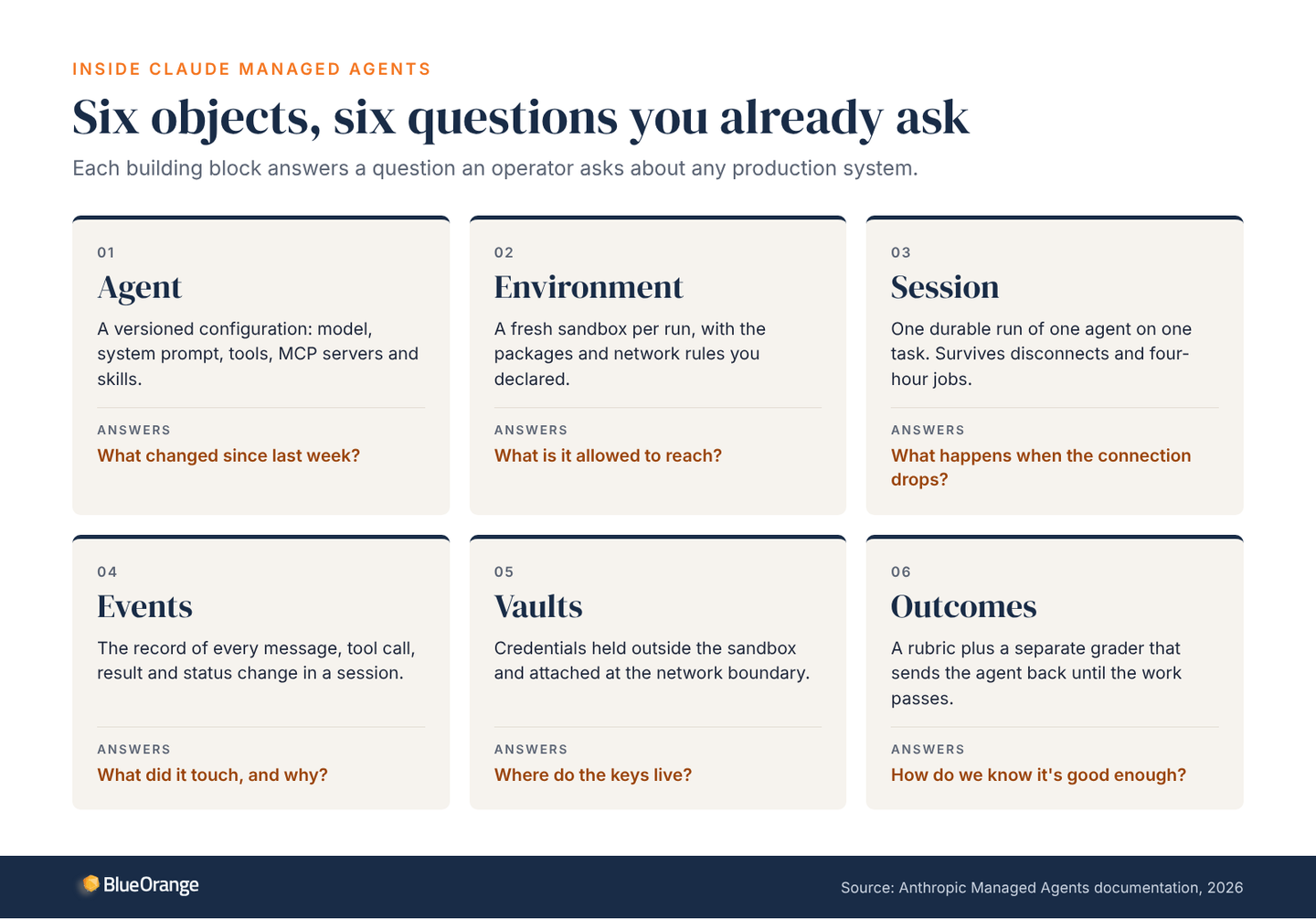 Six building blocks of Claude Managed Agents, each paired with the operator question it answers: agent (what changed since last week), environment (what it can reach), session (what happens when the connection drops), events (what it touched and why), vaults (where the keys live), outcomes (how we know it's good enough).