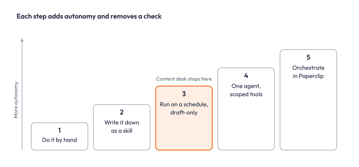 Five steps that add autonomy: do it by hand, write it down as a skill, run on a schedule draft-only, one agent with scoped tools, orchestrate in Paperclip. Our content desk stops at step three.