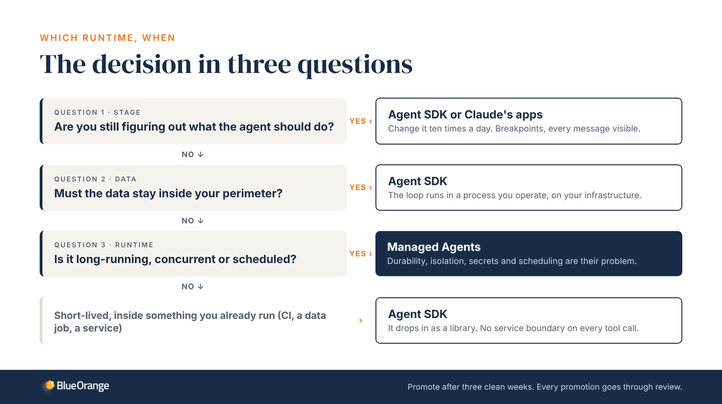 Decision tree. If you're still figuring out what the agent should do, use the Agent SDK or Claude's apps. If the data must stay inside your perimeter, use the Agent SDK. If the work is long-running, concurrent or scheduled, use Managed Agents. Otherwise, for short-lived work inside something you already run, use the Agent SDK.