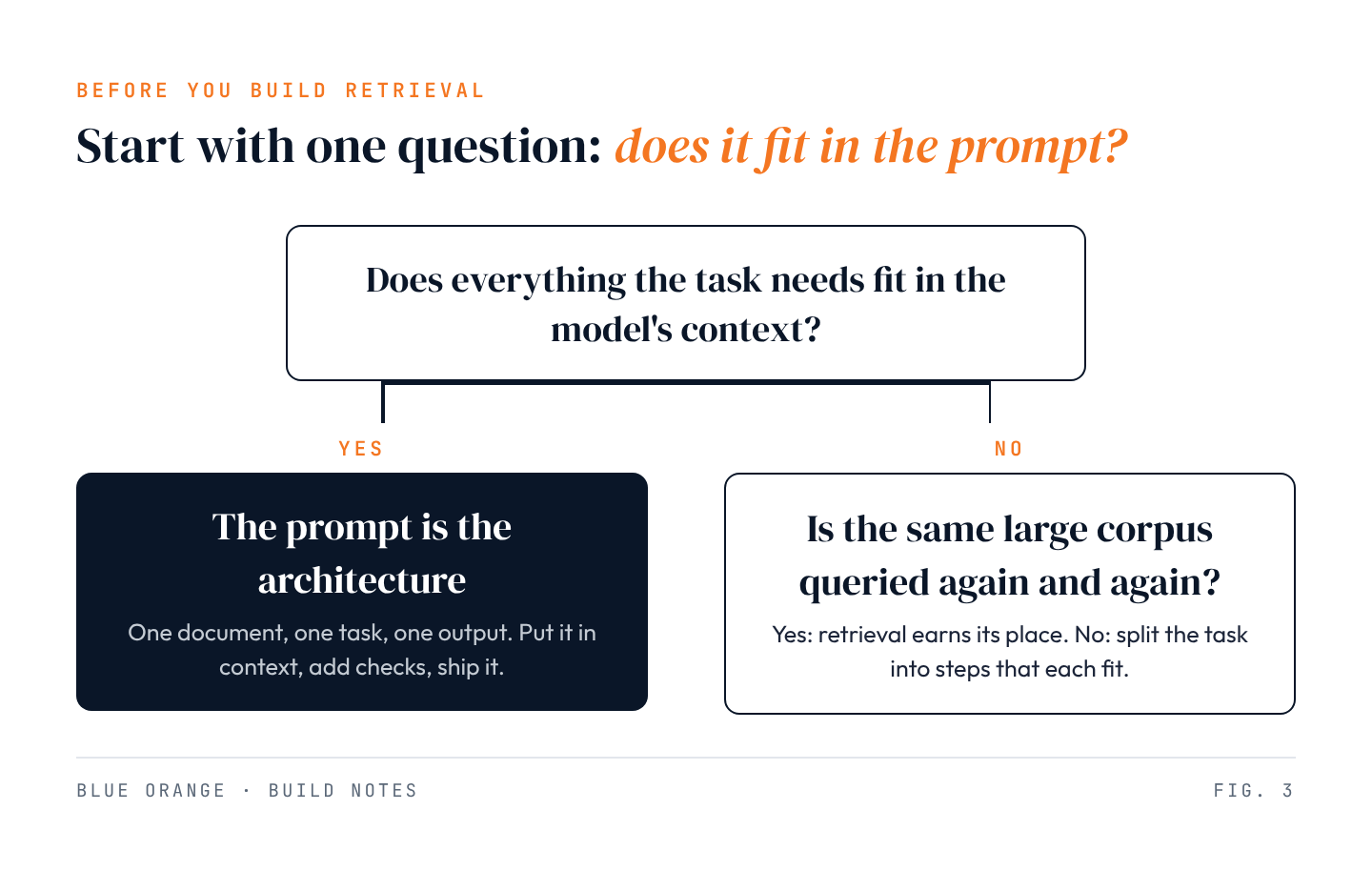 Decision diagram: does everything the task needs fit in the model's context? If yes, the prompt is the architecture. If no, ask whether the same large corpus is queried again and again; if yes retrieval earns its place, if no split the task into steps that each fit.