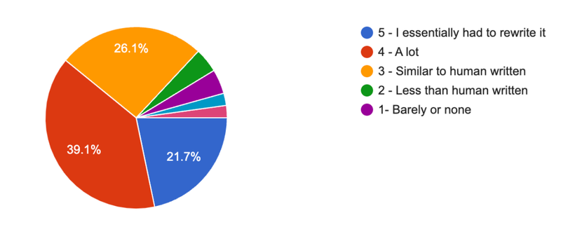 editing demand survey response pie chart