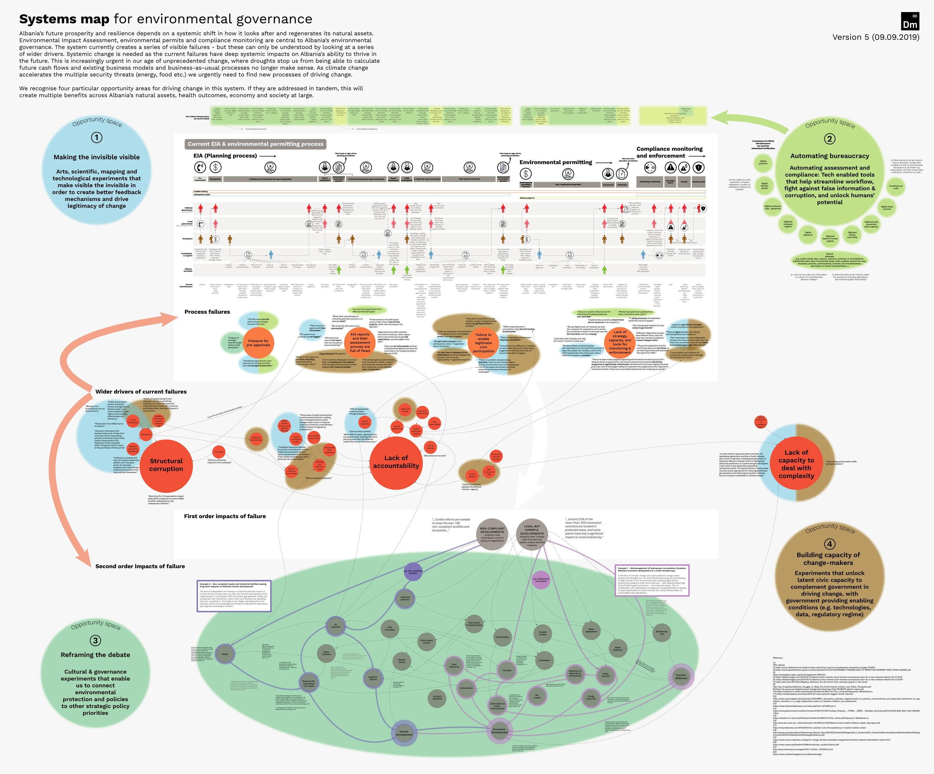 UNDP Albania - Dark Matter Labs