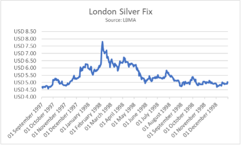 The Bullion Situation Report (Bull. Sit.) By Tom Next - article hero image