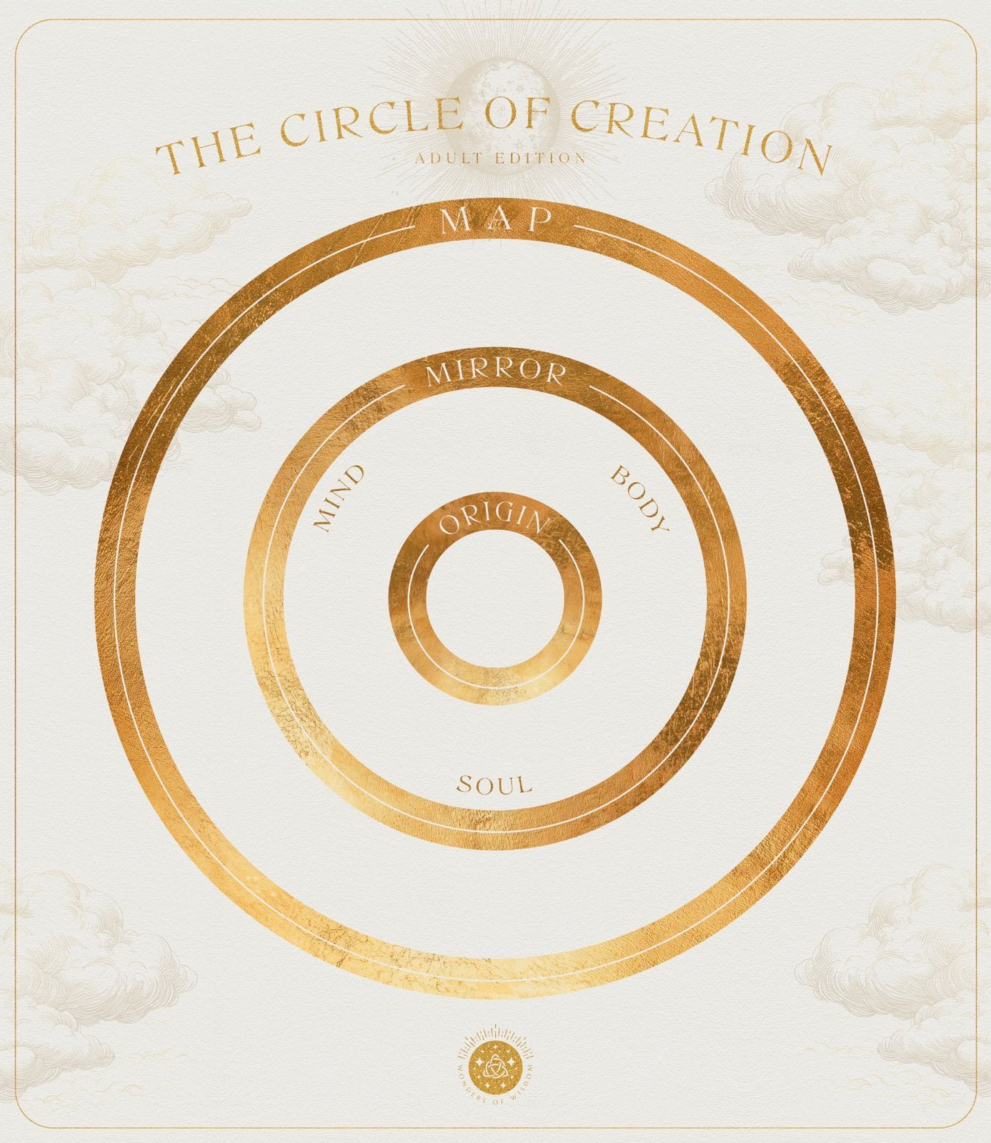 The Circle of Creation