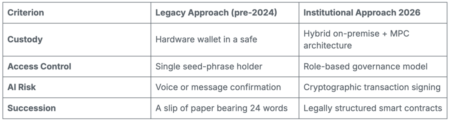 Comparison table: legacy crypto custody versus institutional approach in 2026