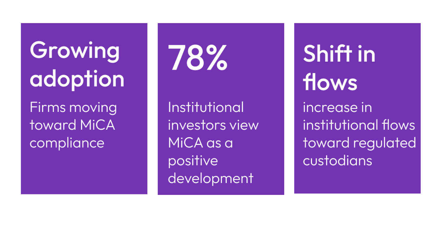 Three statistics on MiCA adoption: growing institutional confidence, 78% positive sentiment, and shifting flows toward regulated custodians