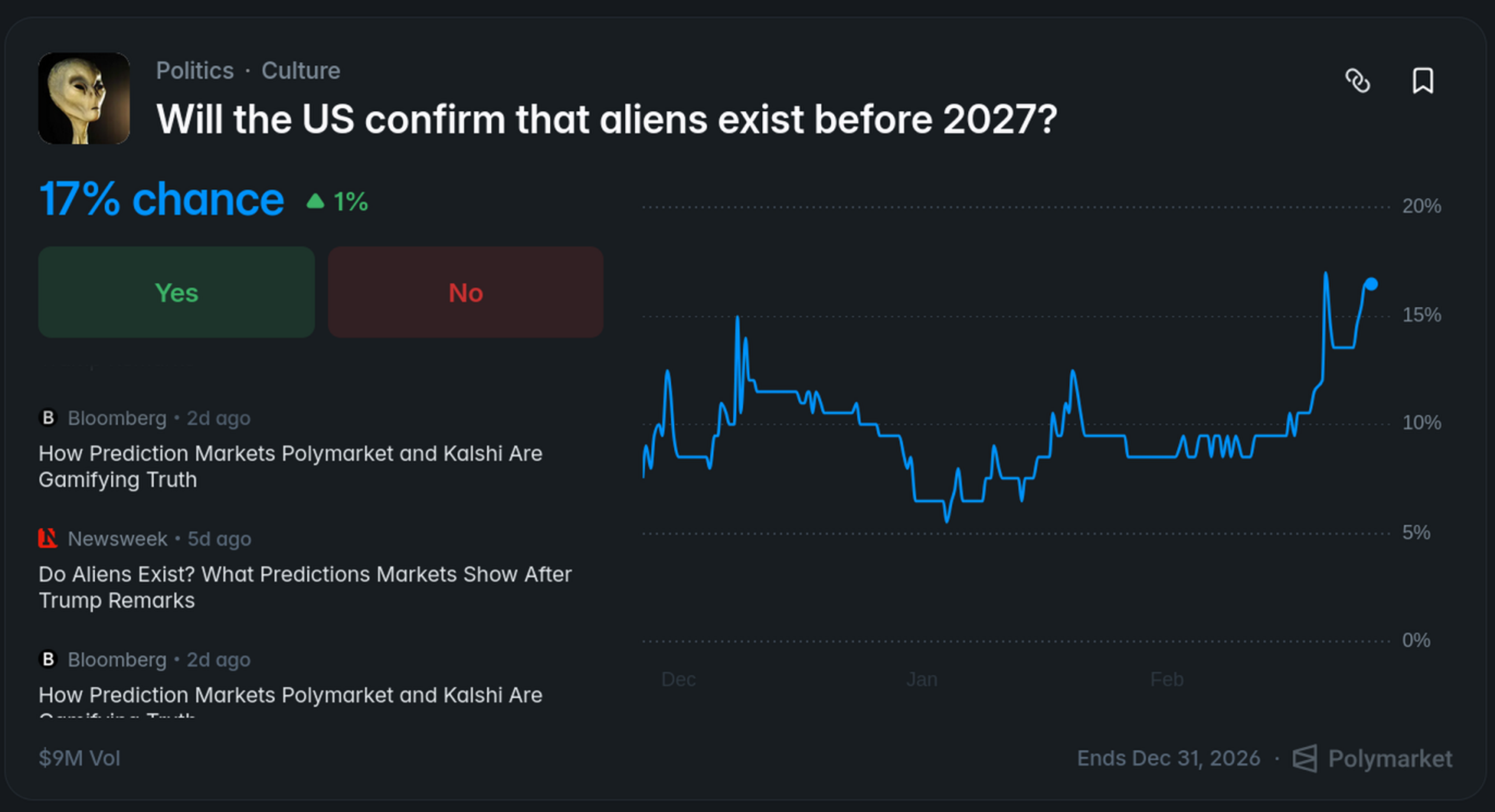 Current Polymarket wagers on if aliens will be confirmed by 2026