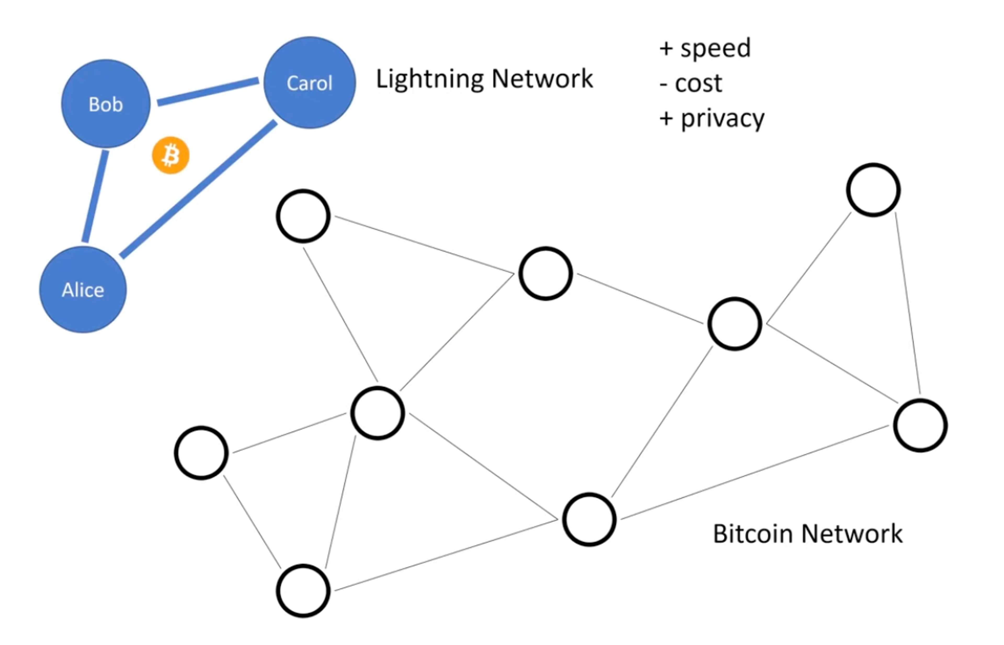 Bitcoin Layer 2