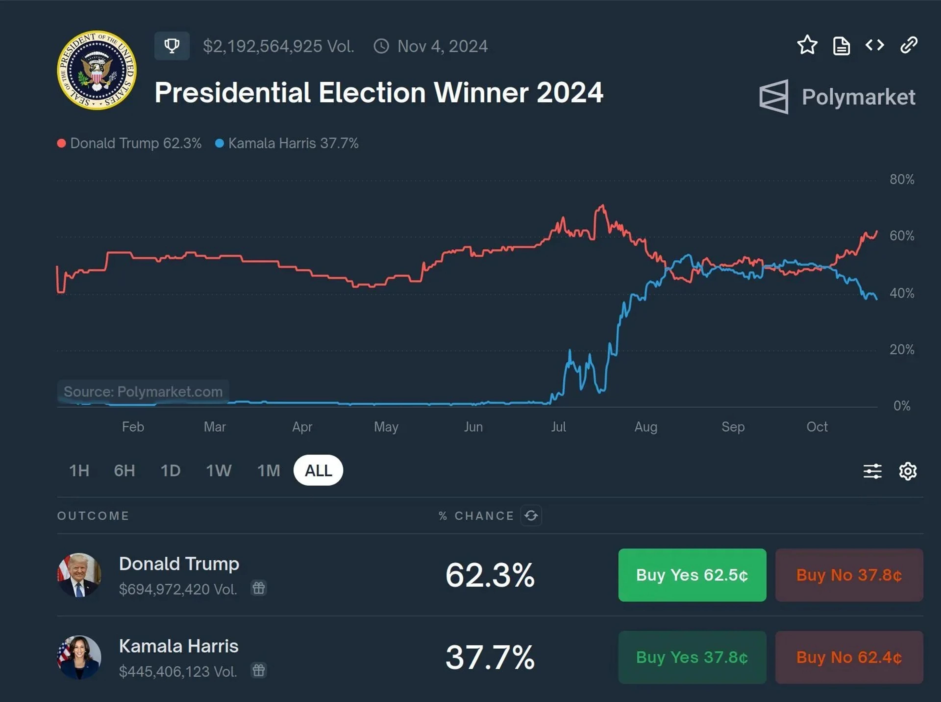 A screenshot from the 2024 US presidential race with 2.1b US dollars in volume