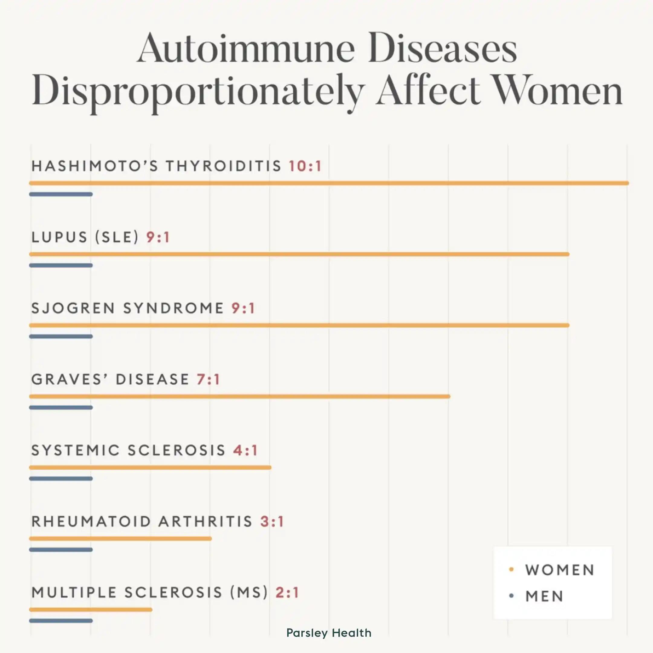 autoimmunity and gender