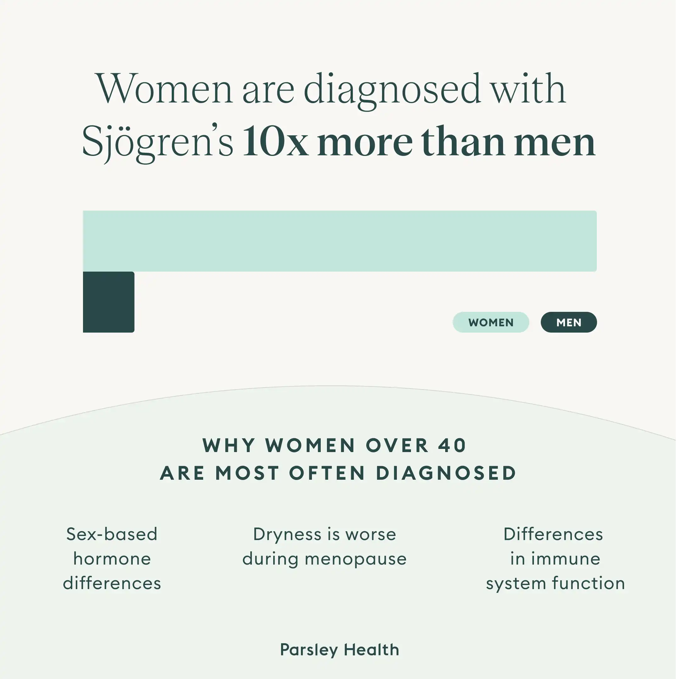 women are diagnosed with Sjogren's 10x more than men