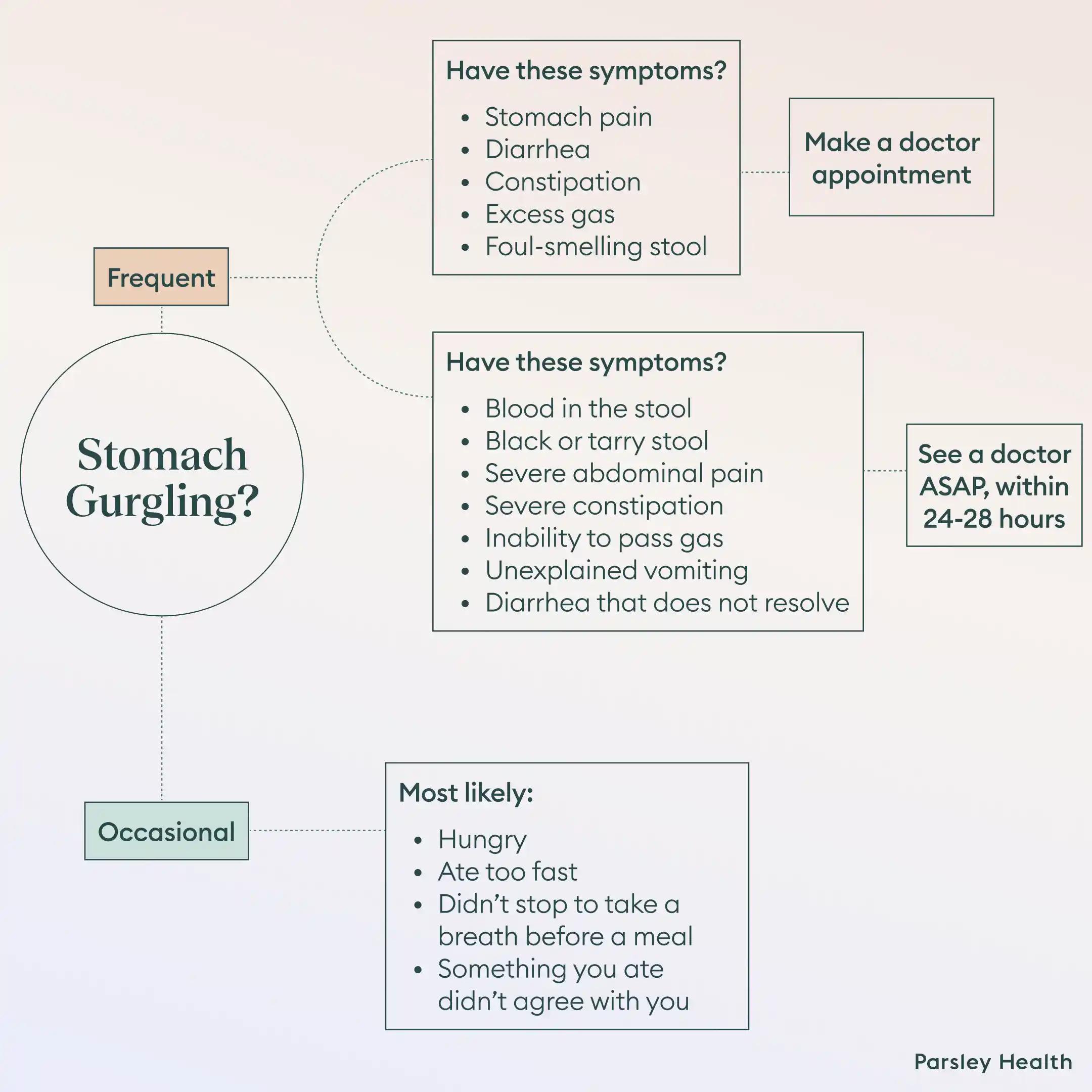 stomach gurgles decision tree