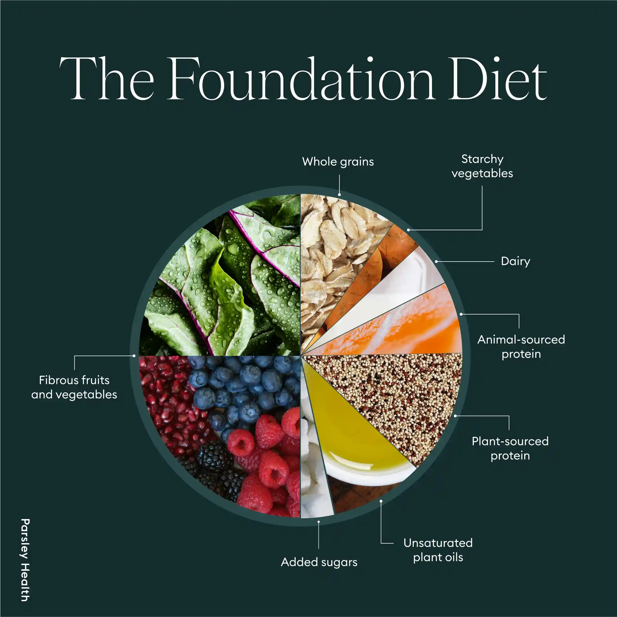 Foundation diet