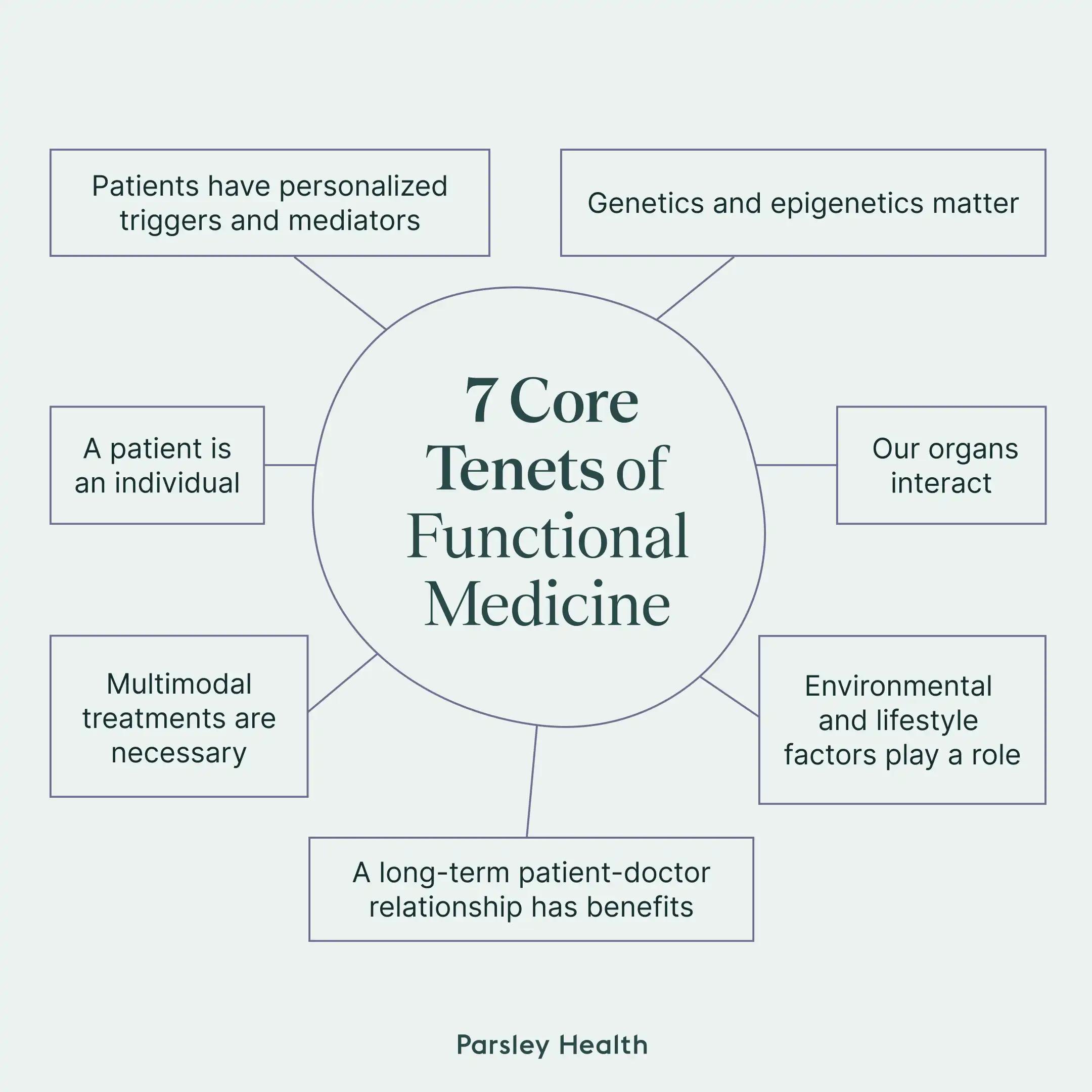 7 Core Tenets of Functional Medicine
