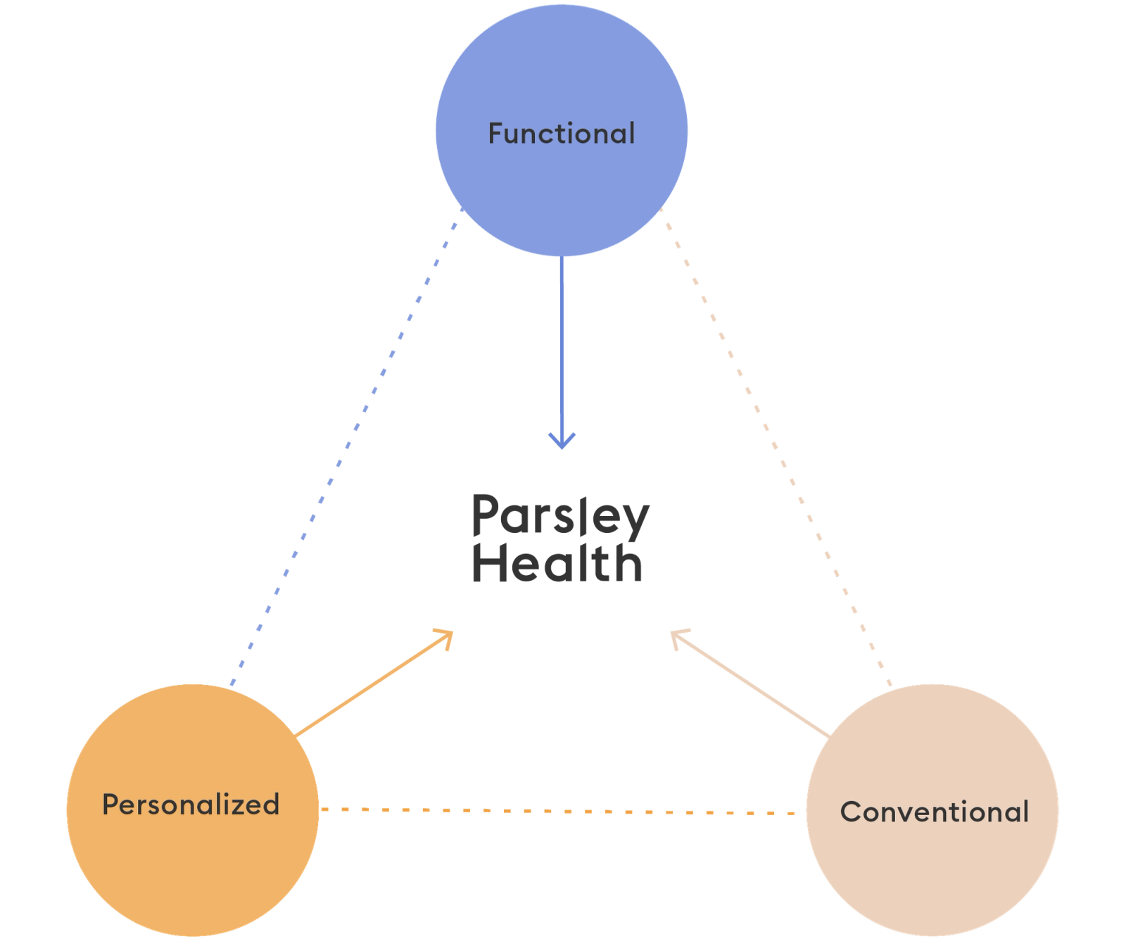 How It Works Holistic Medicine Parsley Health Parsley Health