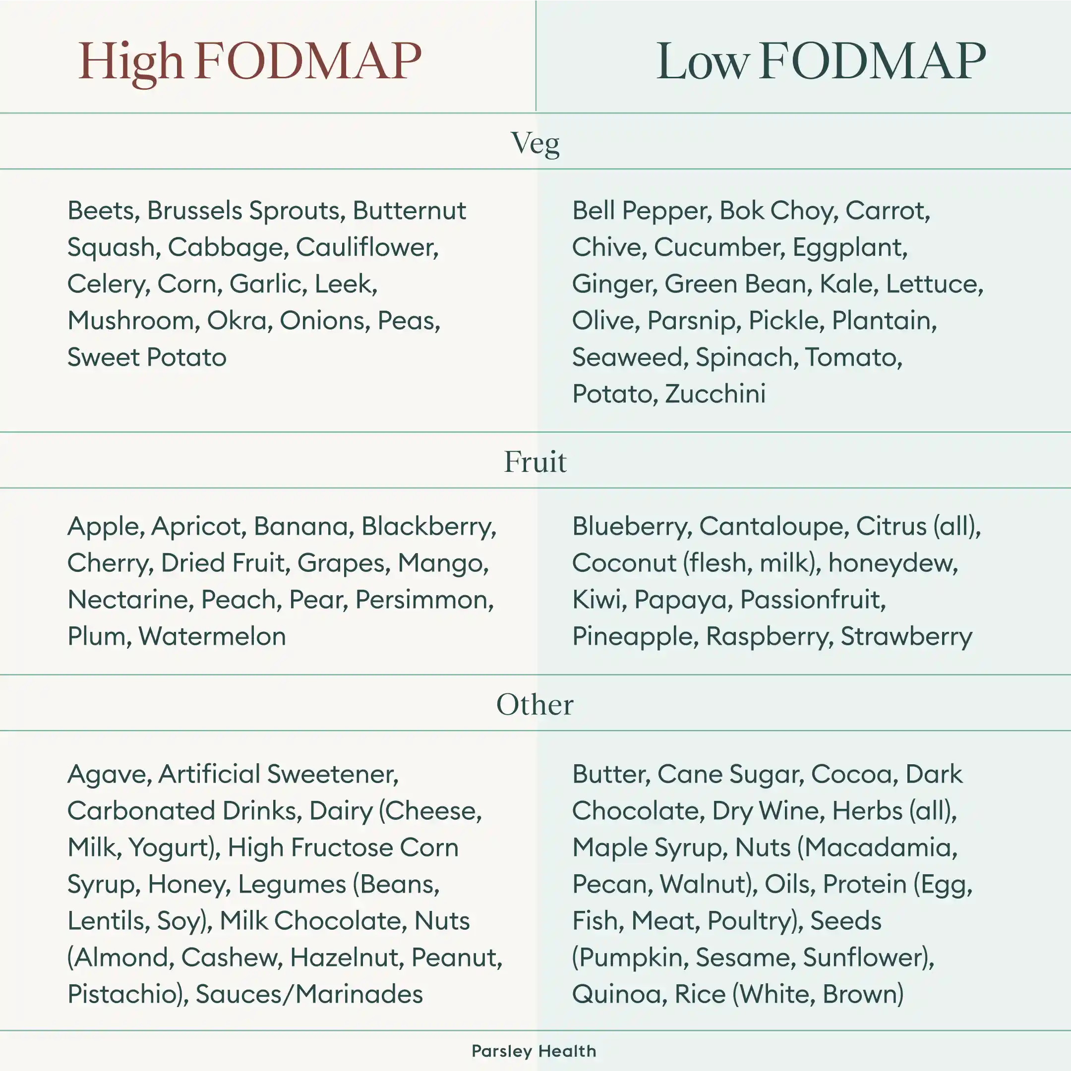 High and Low FODMAP foods