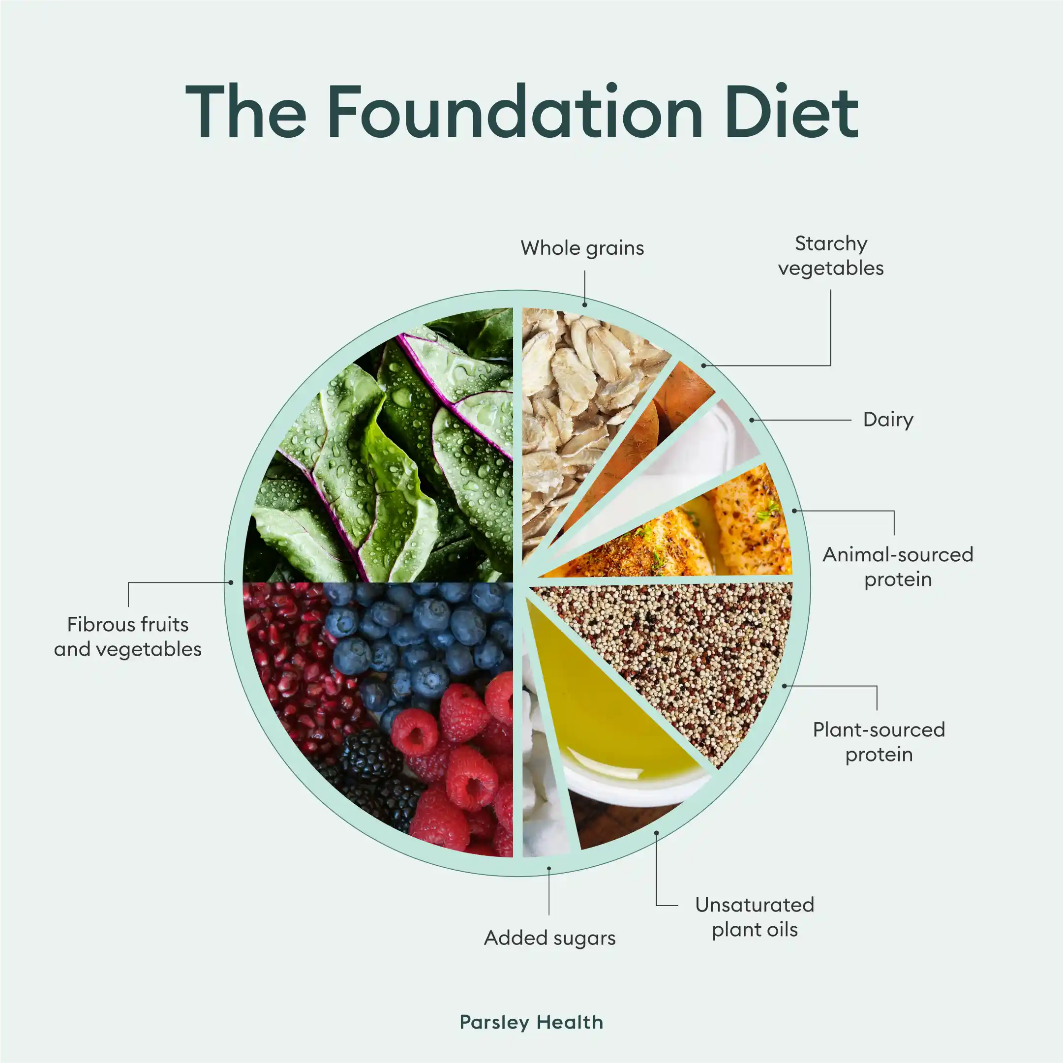 Pie chart showing proportions of food you should eat in every meal