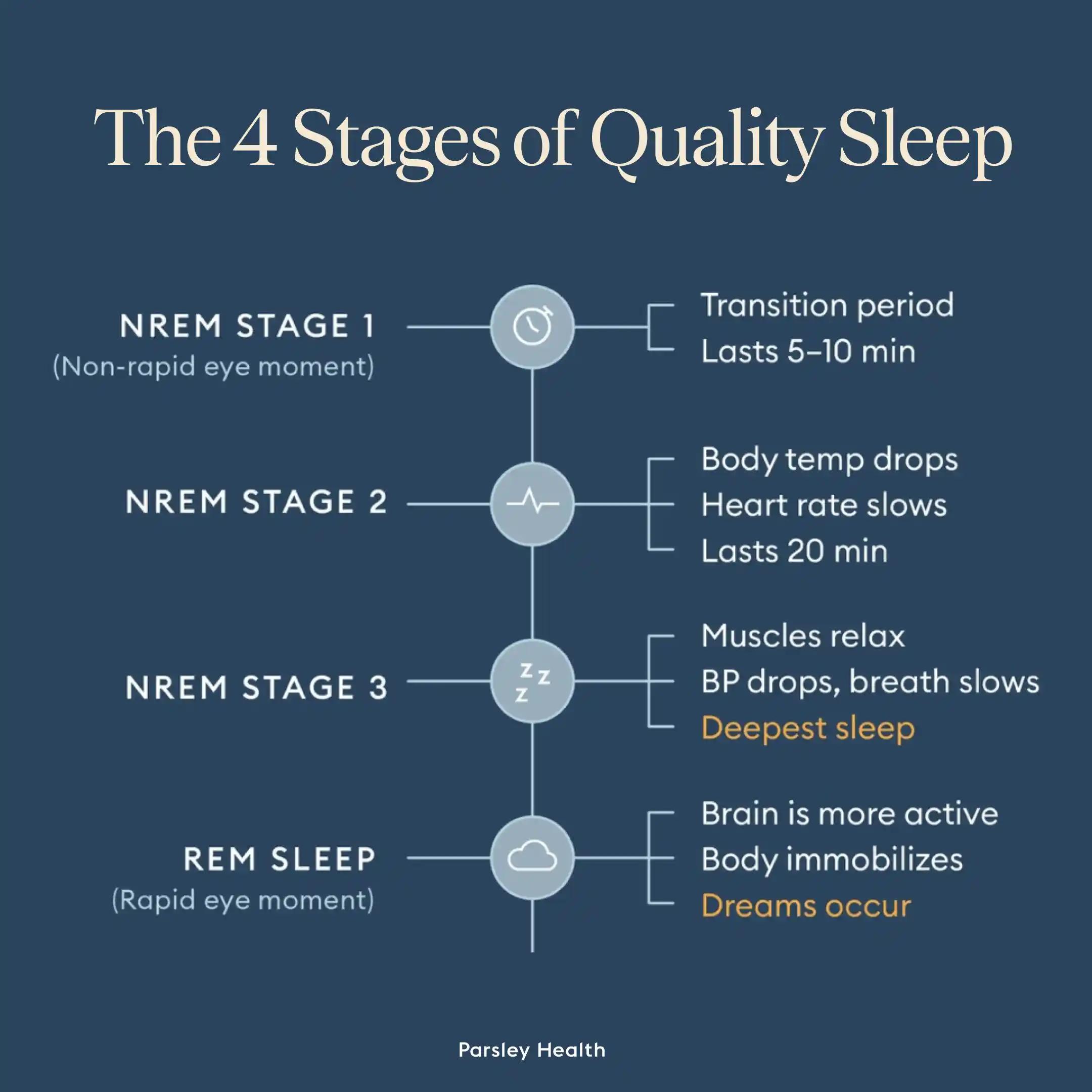 stages of quality sleep