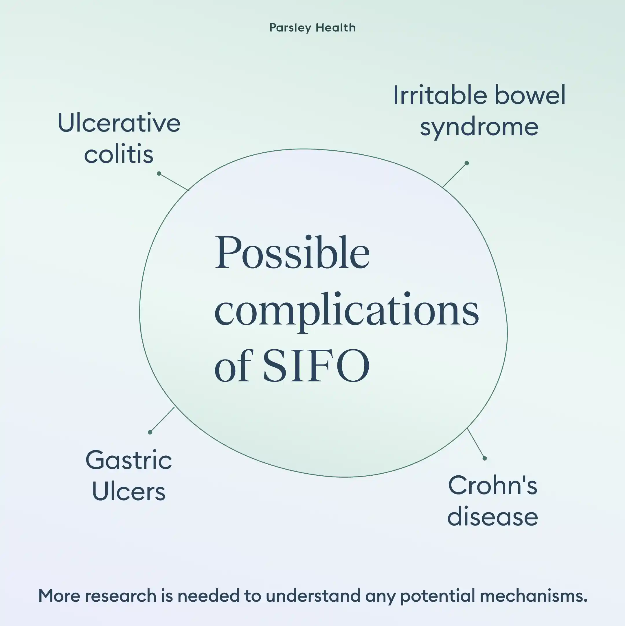 Possible complications of SIFO