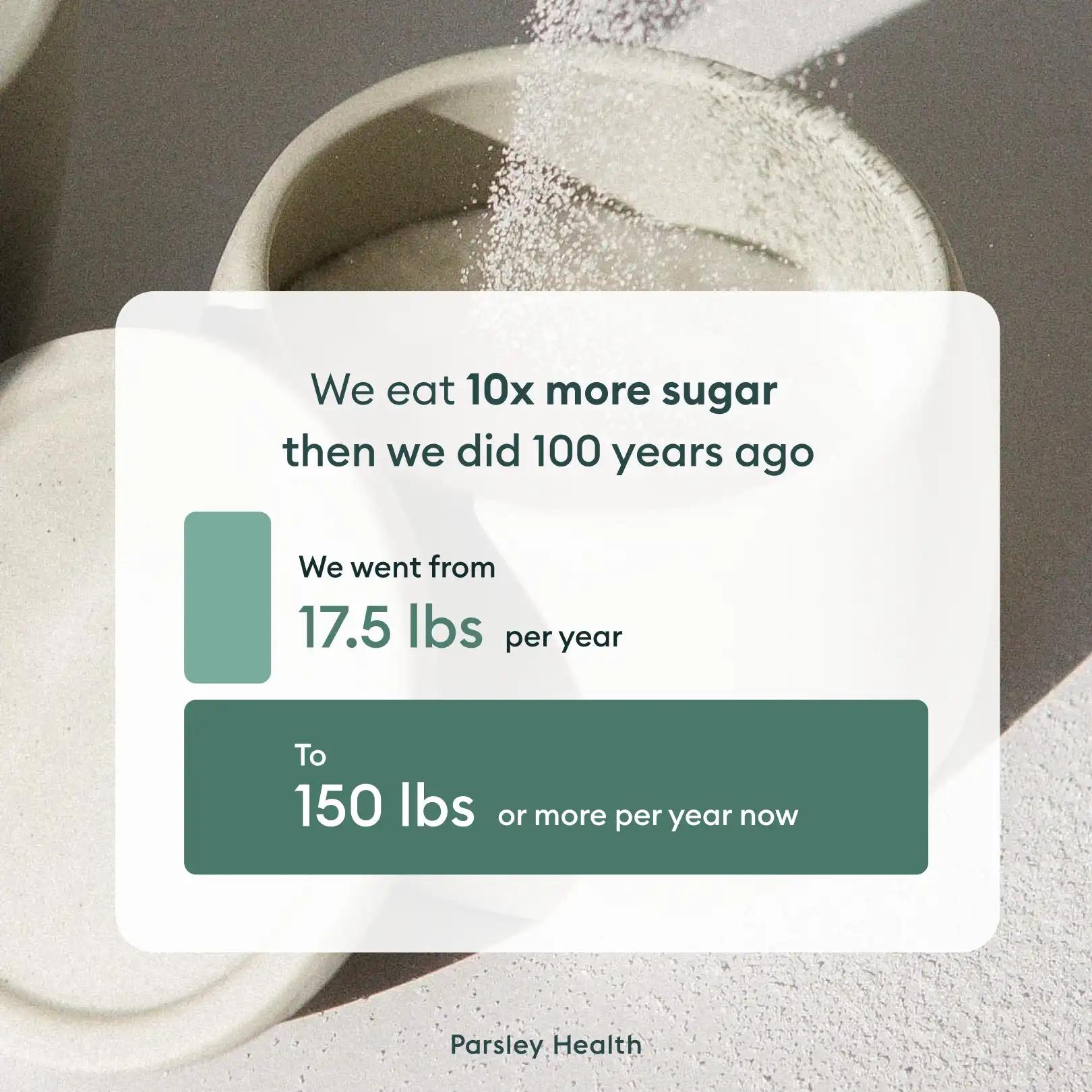 We eat 10x more sugar than we did 100 years ago