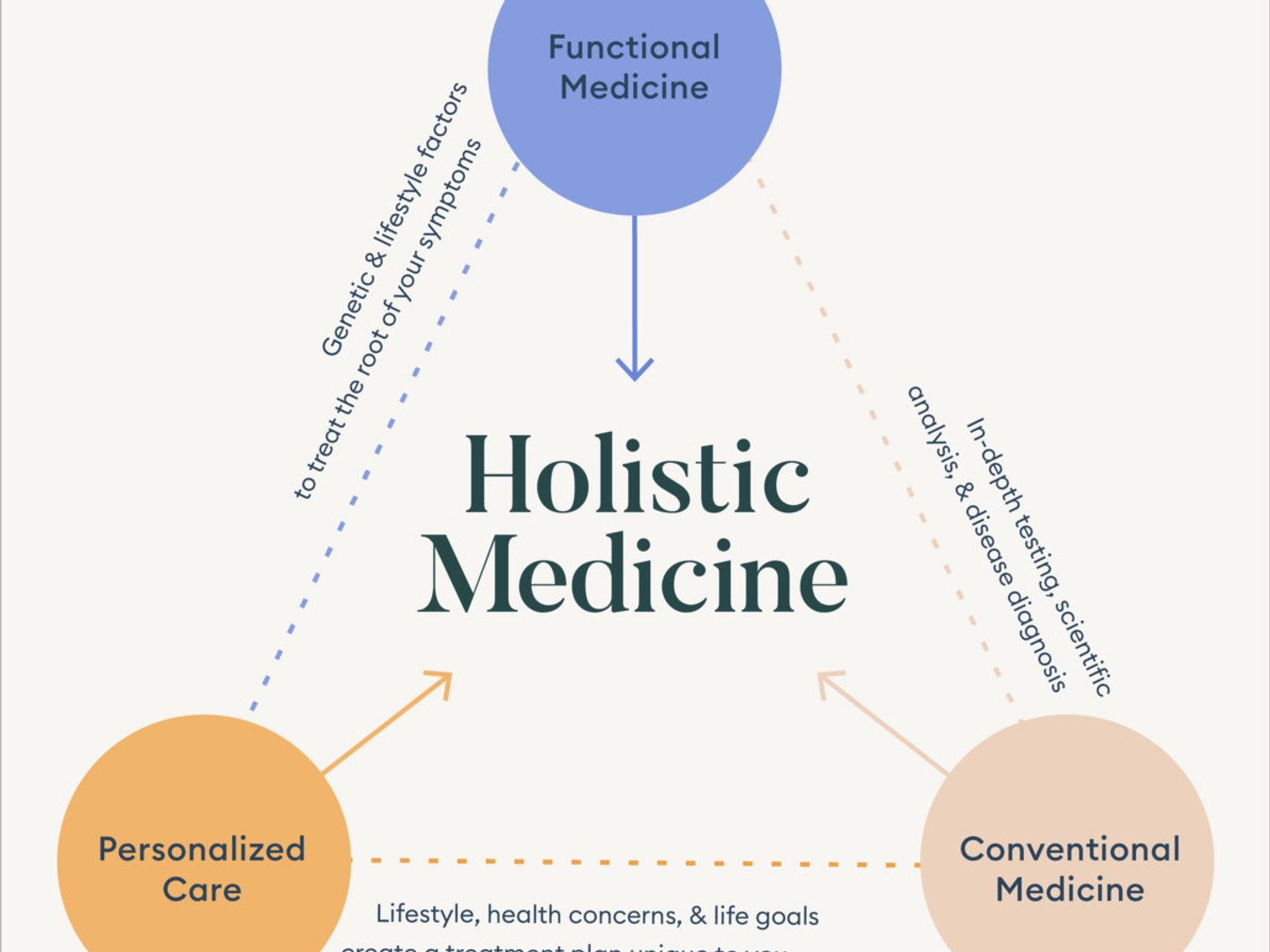 Holistic medicine practices