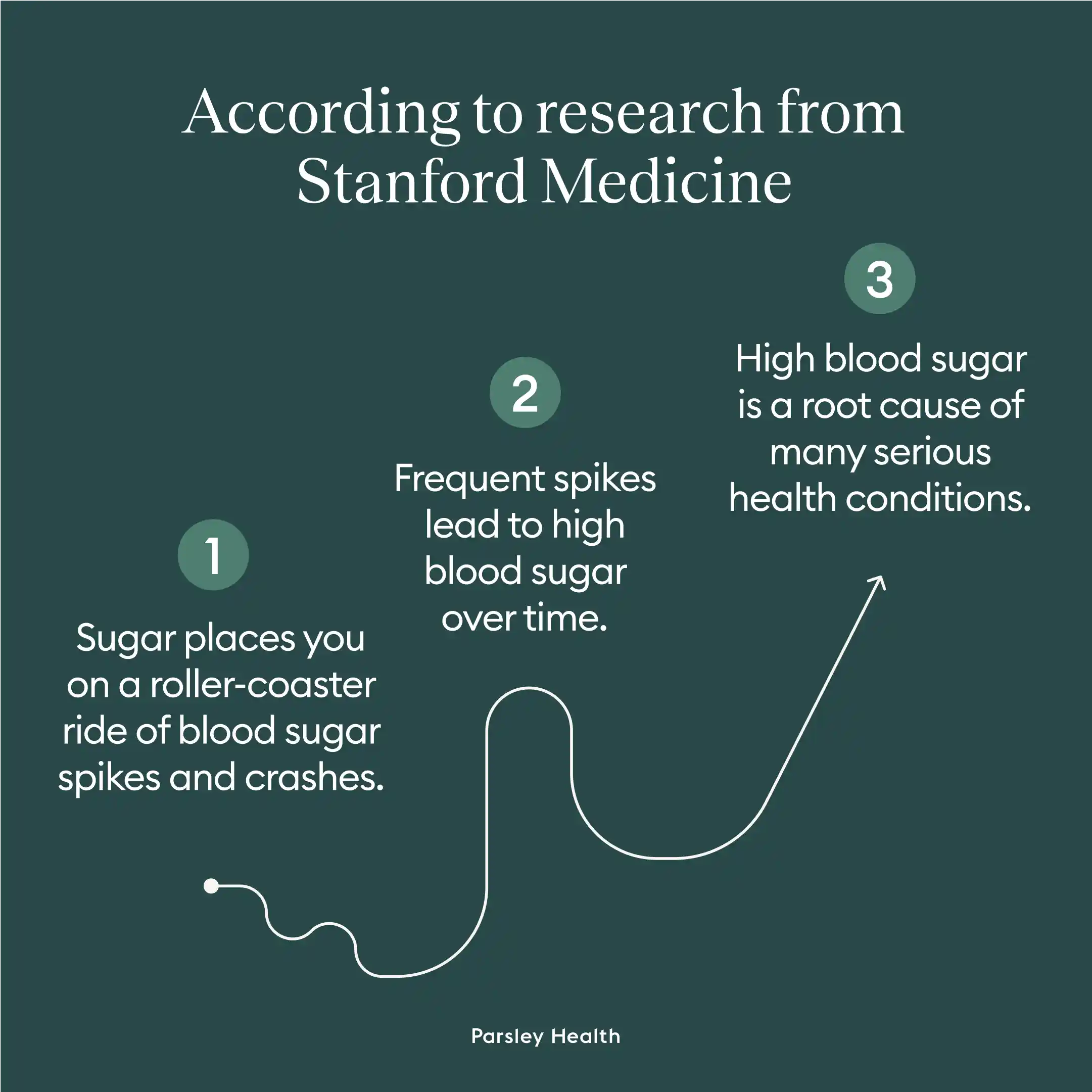 Sugar spikes lead to high blood sugar over time