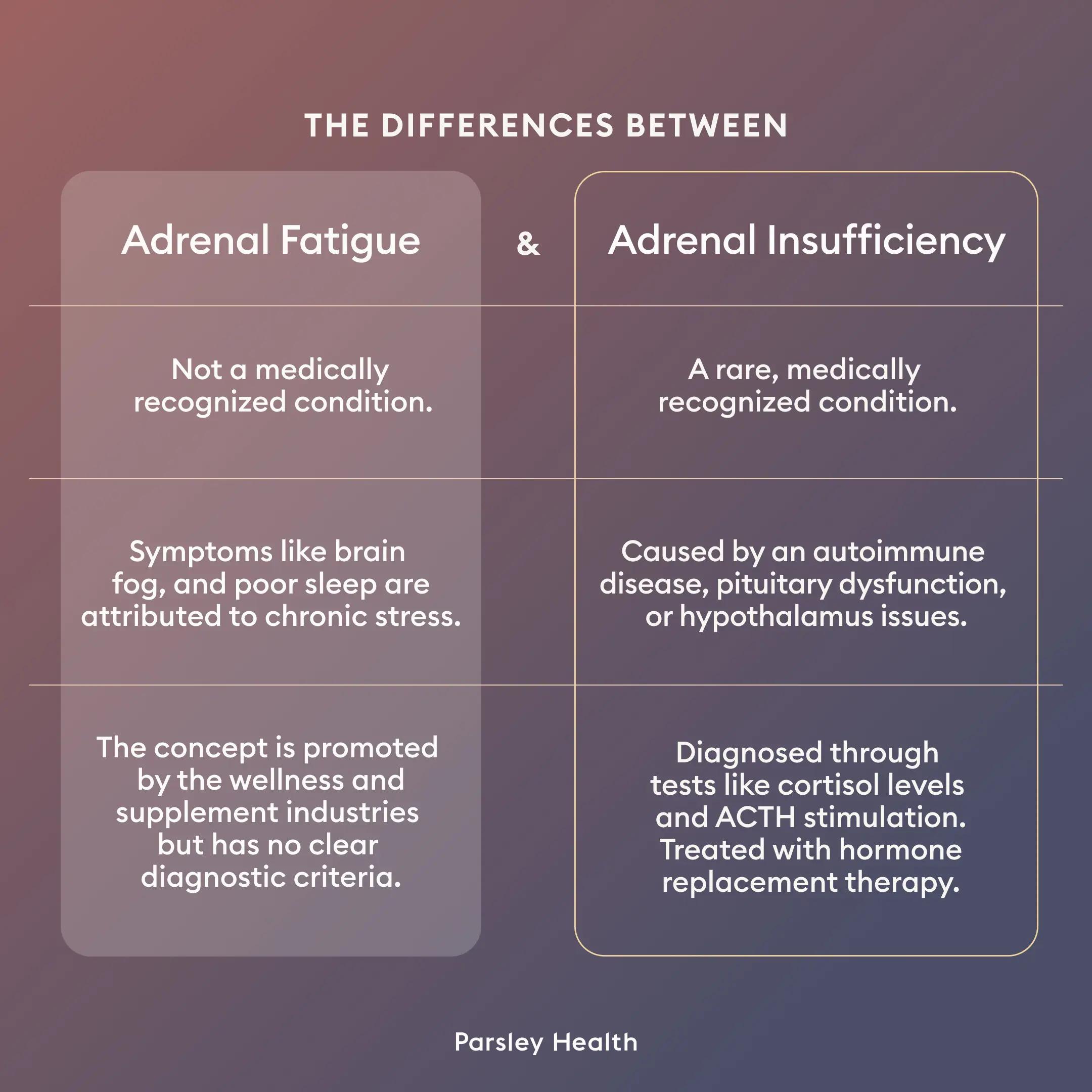 The difference between adrenal fatigue and adrenal insufficiency 