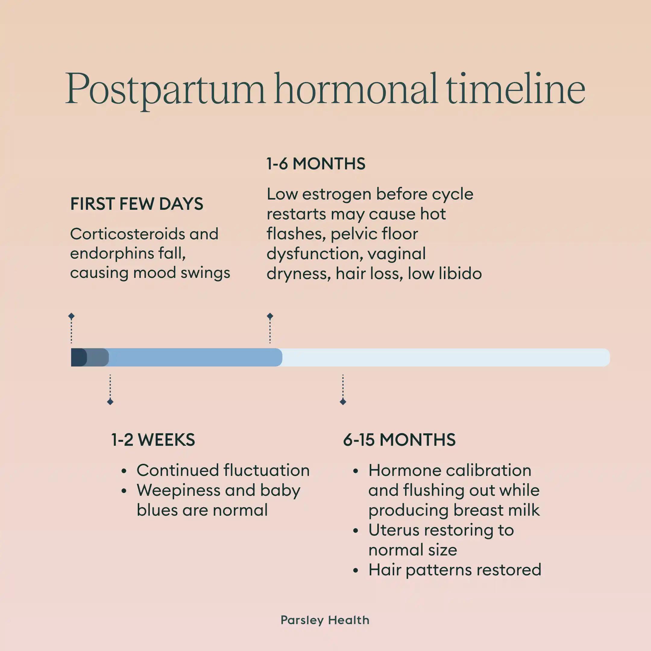 timeline of postpartum hormonal changes