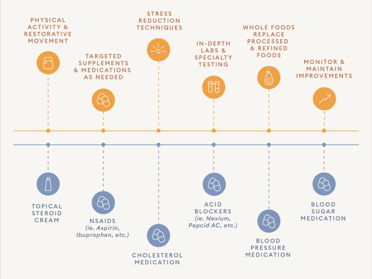 Functional Medicine Near Me