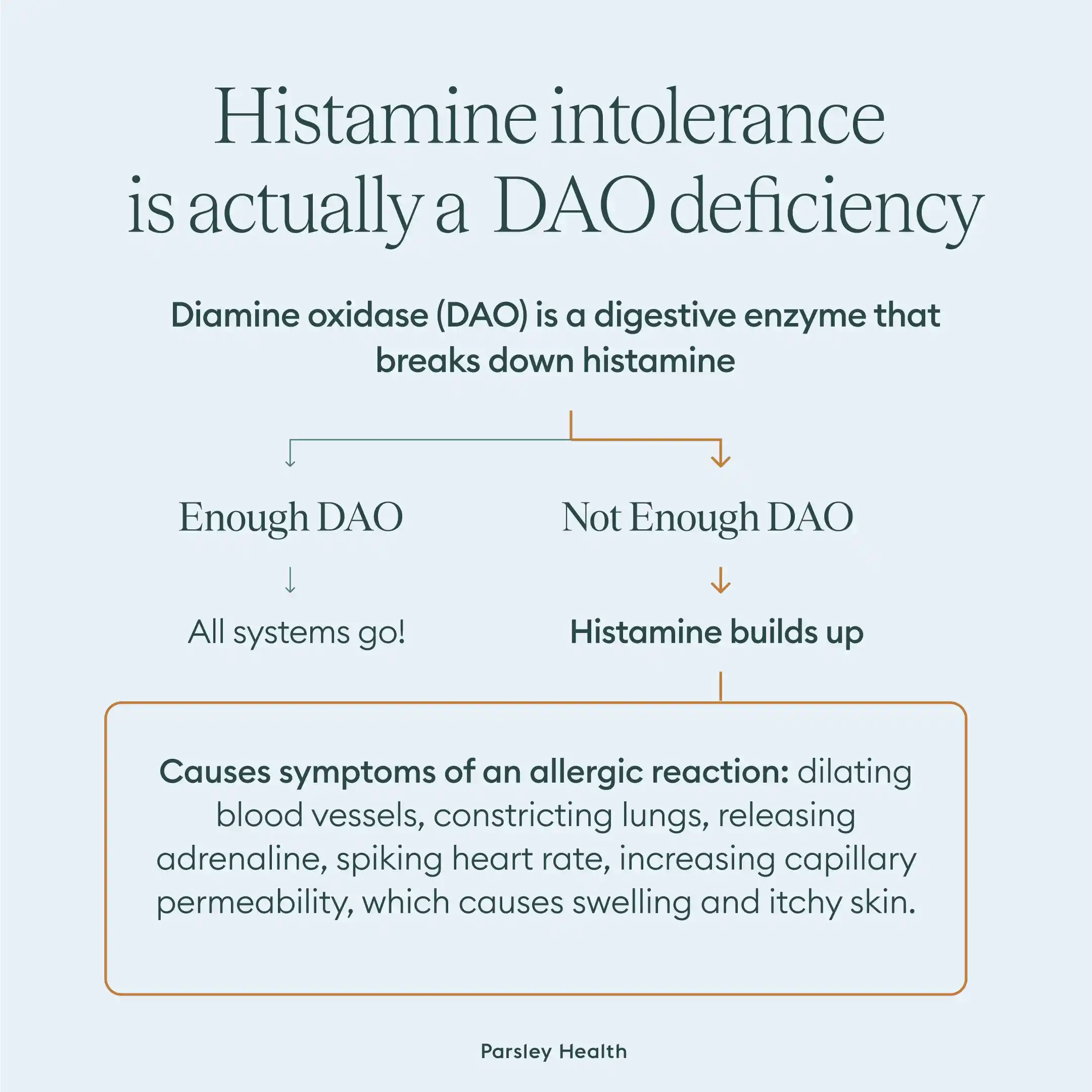 histamine intolerance is actually a DEO deficiency