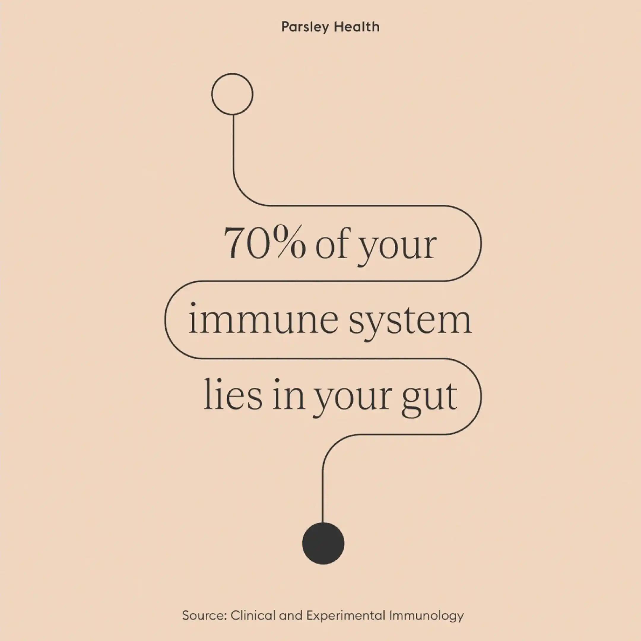 70% of your immune system lies in your gut