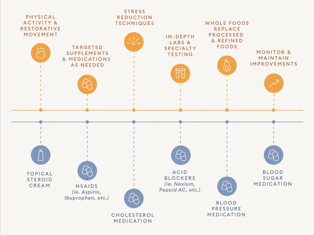 what is functional medicine?