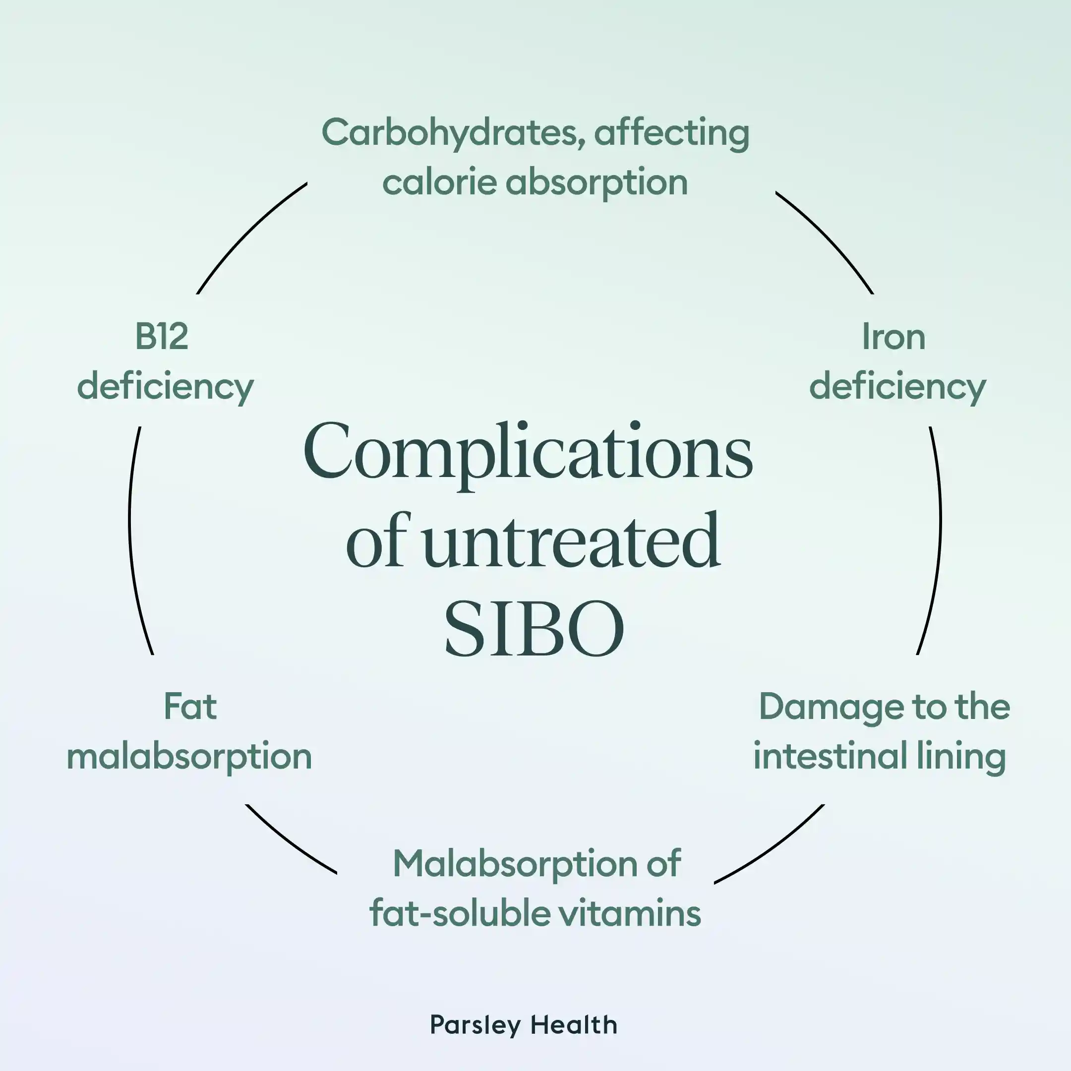 complications of untreated SIBO