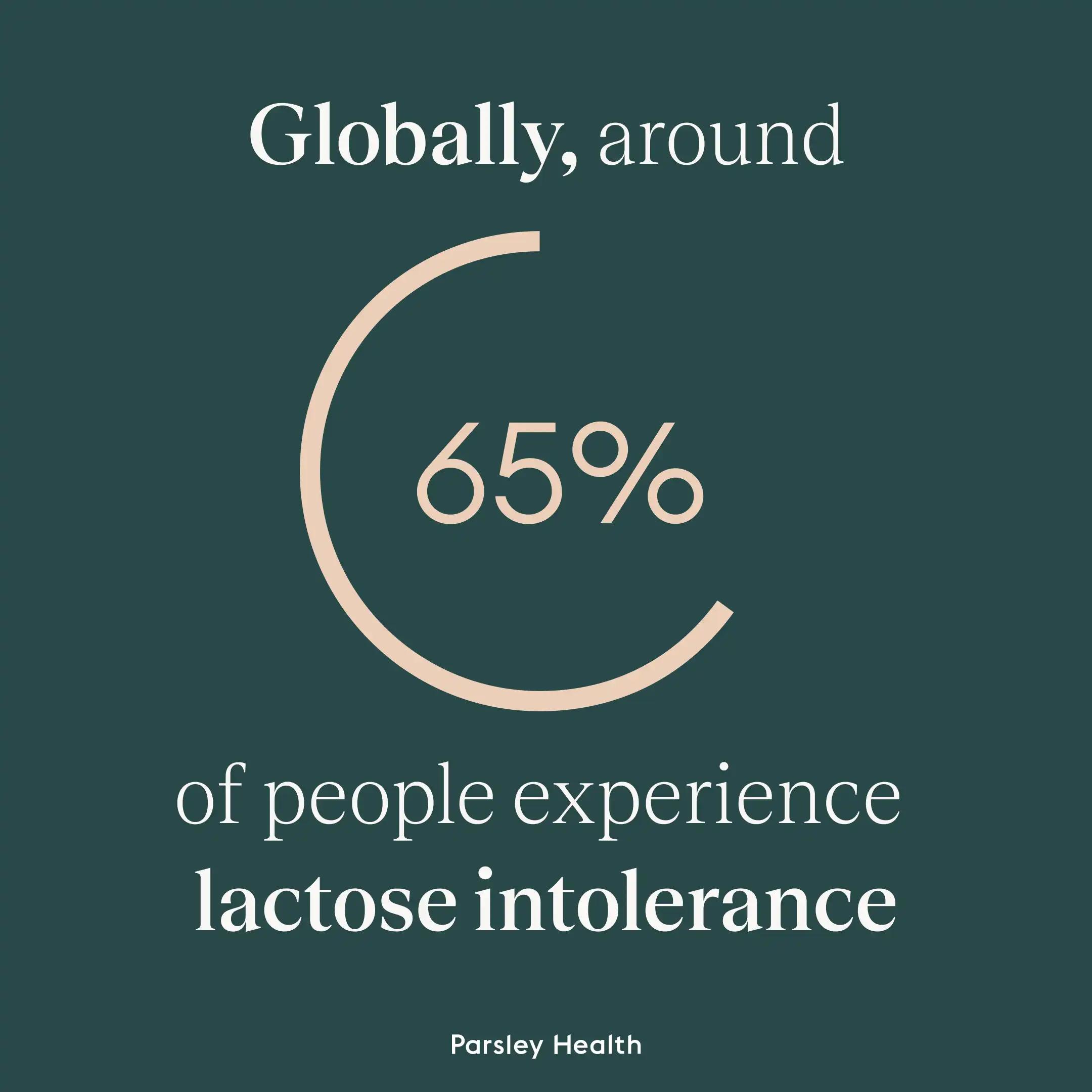 65% of people experience lactose intolerance