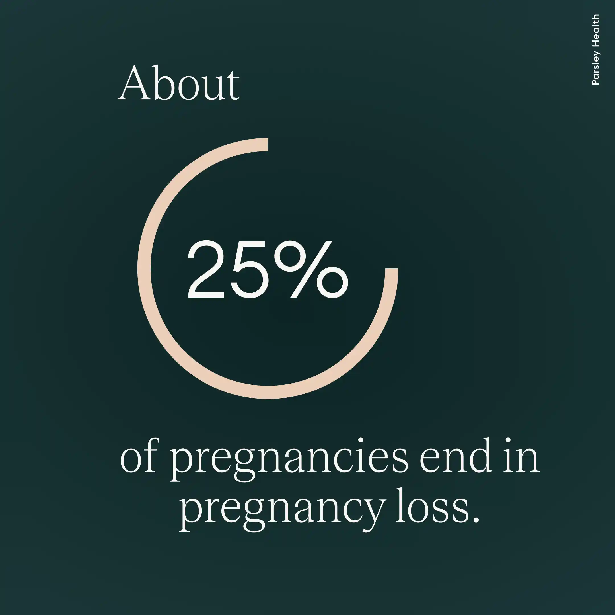 25% of pregnancies end in pregnancy loss