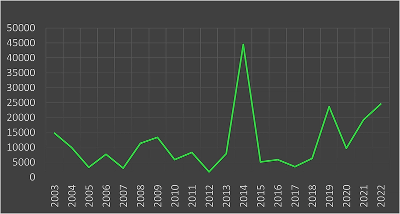 Grafen viser antall lynnedslag i de sørlige områdene til Elvia