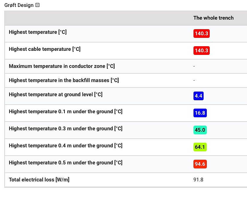 Tabell fra Grøft Design som viser beregnede maksimumstemperaturer i grøften ved ulike dybder, samt totalt elektrisk tap.