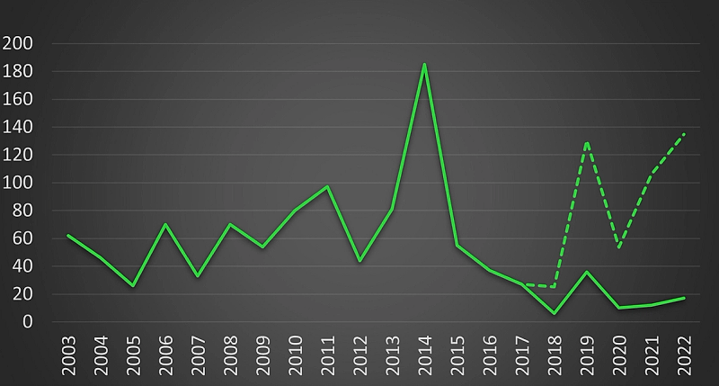 Graf viser antall trafohavarier på distribusjonsnett grunnet lyn i samme område og tidsperiode.