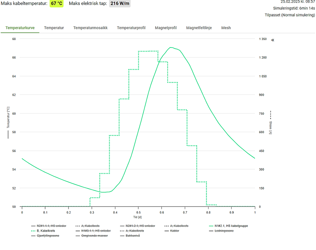 Graf viser syklus resultat
