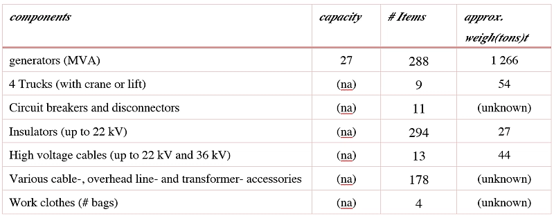 Tabell som viser hvilket materiell som er donert.