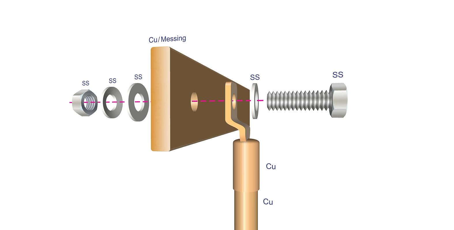 Bildet viser REN sin anbefaling for tilkobling av Cu leder på Cu skinne med kabelsko. Cu mot Cu er robuste tilkoblinger som kan stå i nesten alle typer miljø.