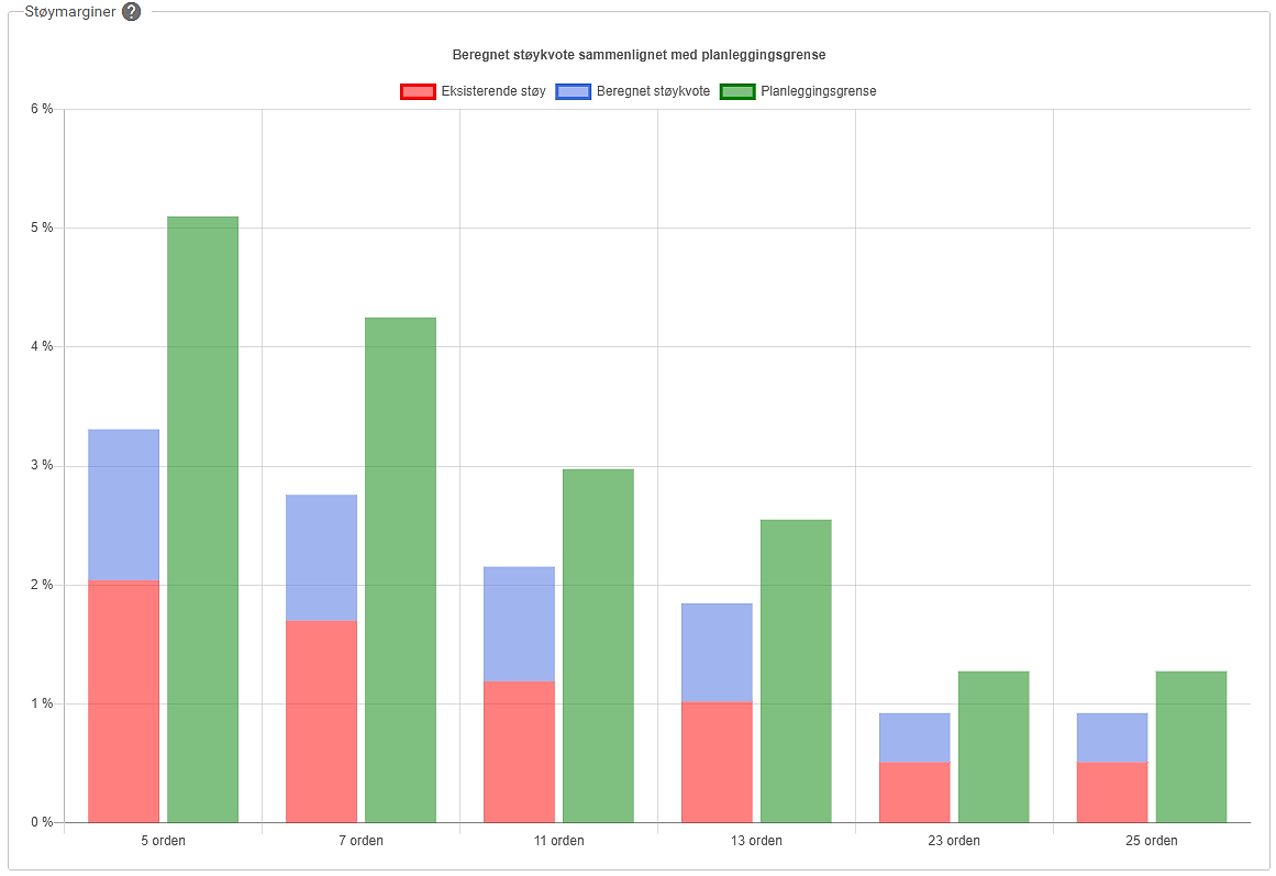 Bildet viser graf over beregning av kvoter for overharmonisk støy.