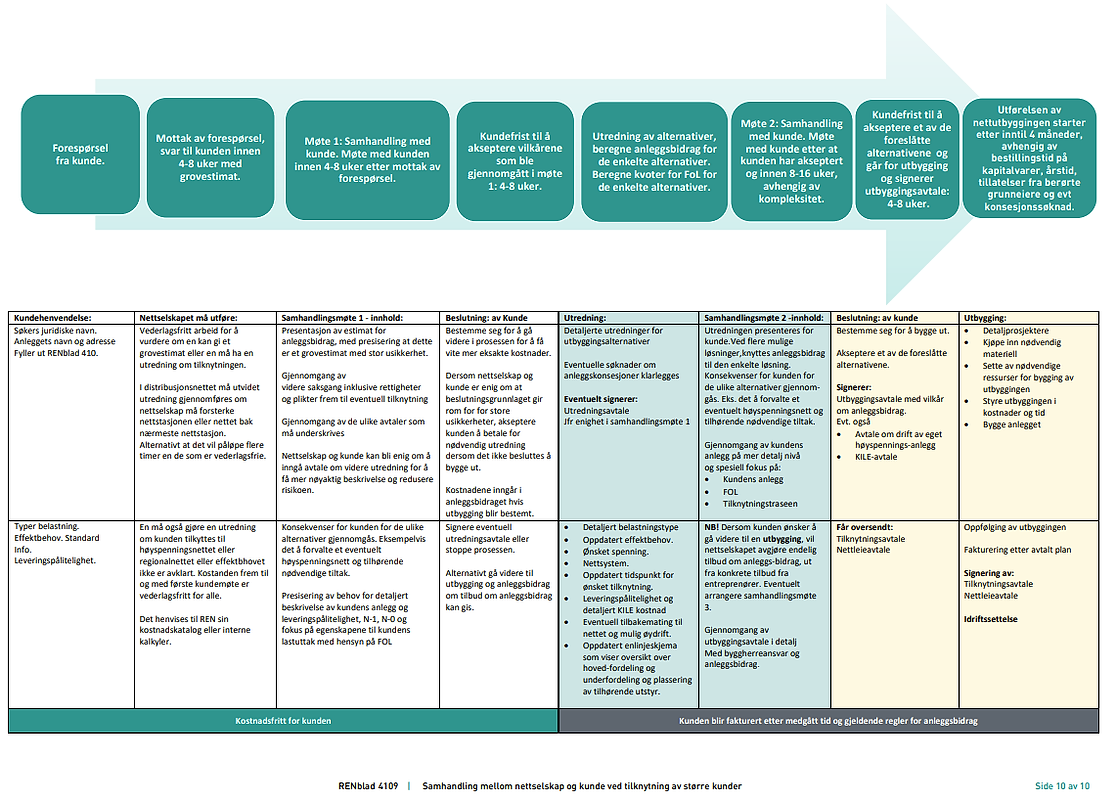 Bildet viser tabelloversikt over tilknytningsprosessen