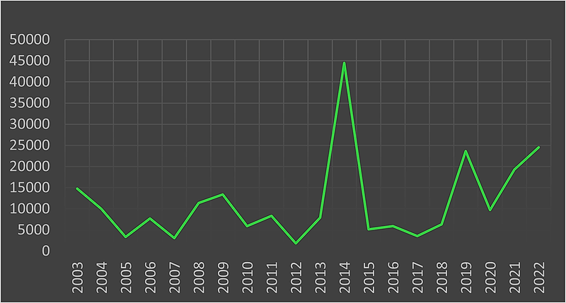 Grafen viser antall lynnedslag i de sørlige områdene til Elvia